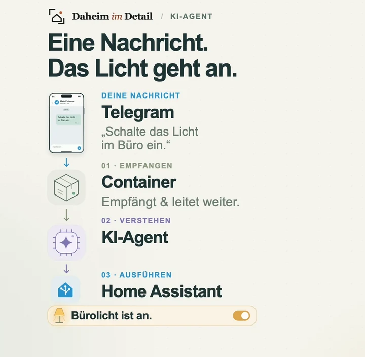 Redaktionell bereinigte Videoanimation des Beispiels: Telegram-Nachricht, empfangender Container, KI-Agent, Home Assistant und eingeschaltetes Bürolicht.