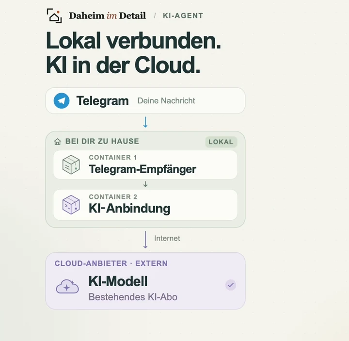Redaktionell bereinigte Videoanimation: Telegram führt zu zwei lokalen Containern für Nachrichtenempfang und KI-Anbindung; die KI-Verarbeitung ist extern dargestellt.