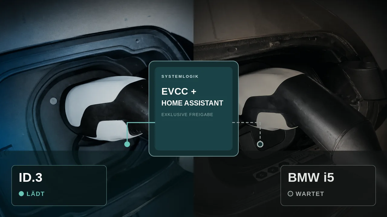 Zwei angeschlossene Ladeanschlüsse: Der ID.3 ist als ladend hervorgehoben, der BMW i5 als wartend; dazwischen zeigt eine EVCC- und Home-Assistant-Steuerung die exklusive Freigabe.