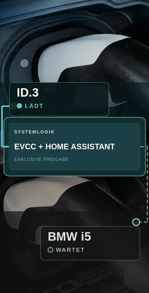 Untereinander angeordnete Ladeanschlüsse: Der ID.3 lädt, der BMW i5 wartet; das Steuerband dazwischen nennt EVCC und Home Assistant als exklusive Freigabe.